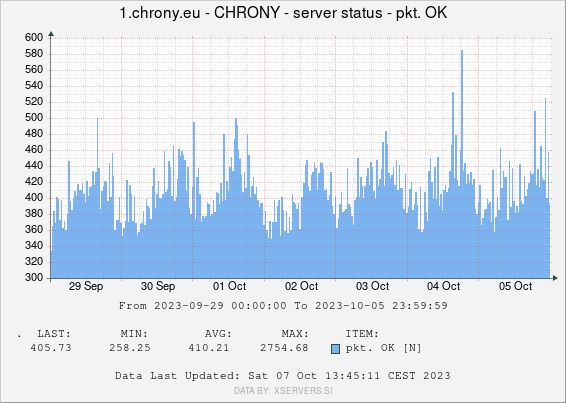 NTP v4 queries per second in 20 minutes interval for one chrony.eu cluster member